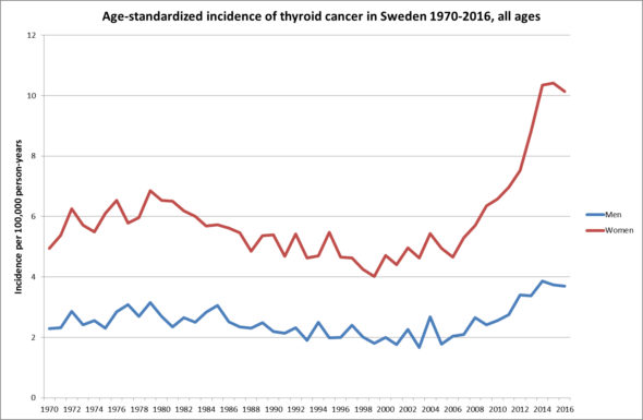 Figure-thyroid-cancer-1970-2016-1-e1515952720193